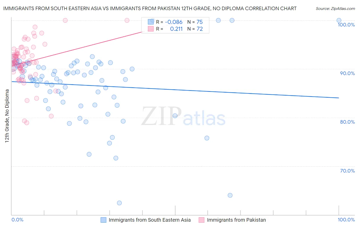 Immigrants from South Eastern Asia vs Immigrants from Pakistan 12th Grade, No Diploma
