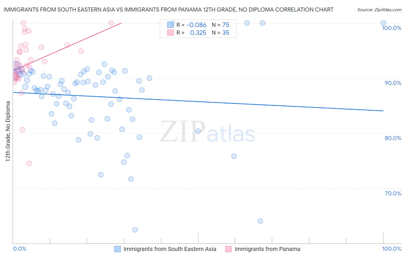 Immigrants from South Eastern Asia vs Immigrants from Panama 12th Grade, No Diploma