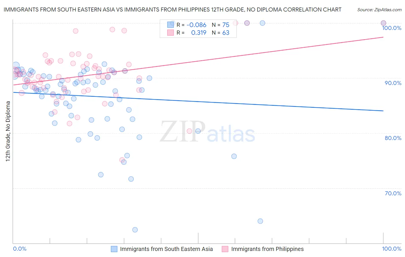 Immigrants from South Eastern Asia vs Immigrants from Philippines 12th Grade, No Diploma