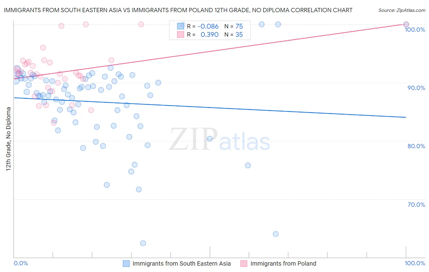 Immigrants from South Eastern Asia vs Immigrants from Poland 12th Grade, No Diploma