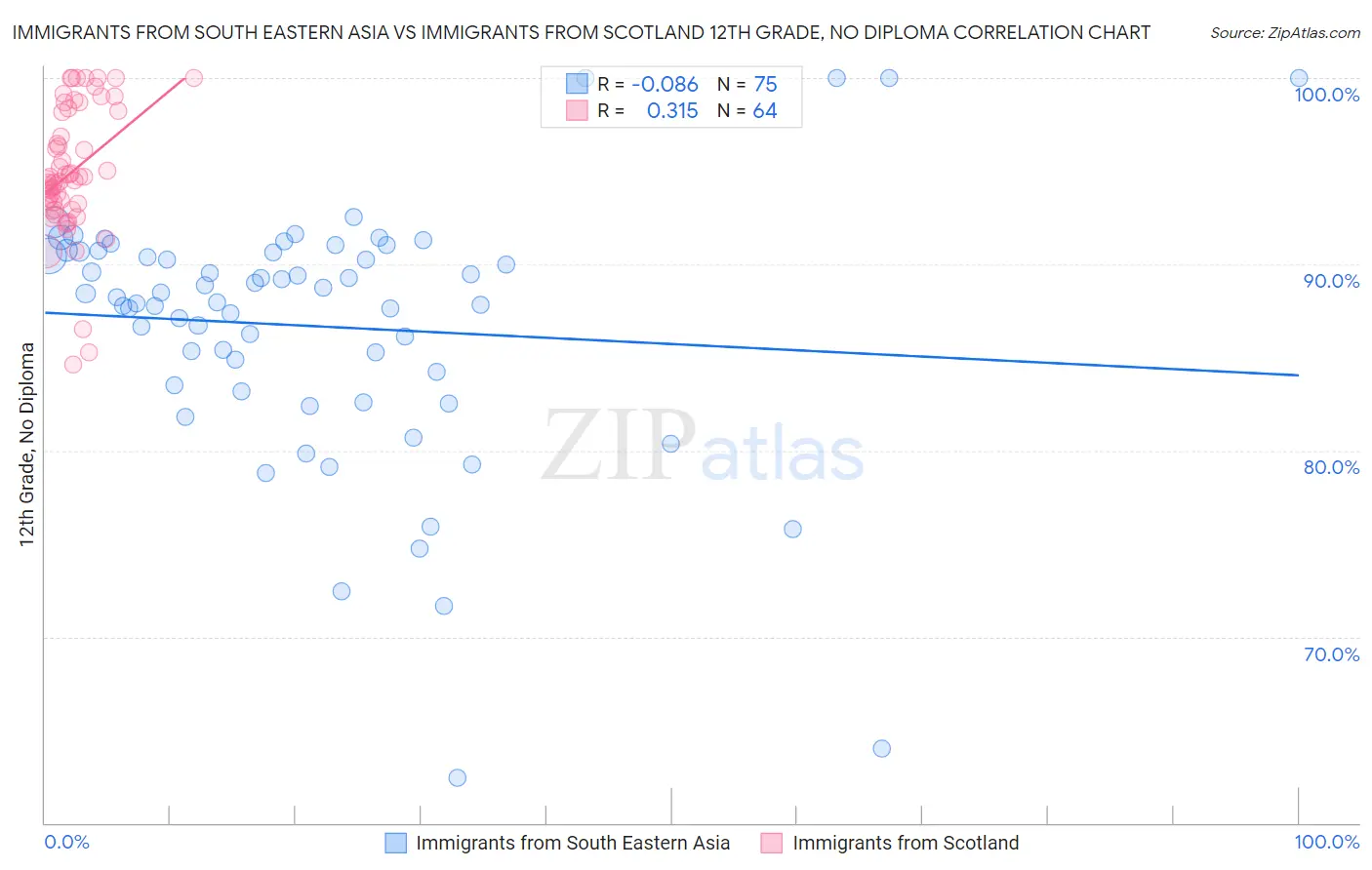 Immigrants from South Eastern Asia vs Immigrants from Scotland 12th Grade, No Diploma