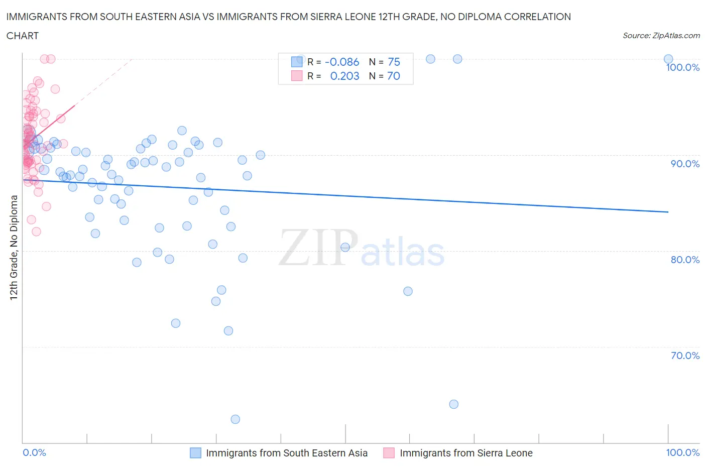 Immigrants from South Eastern Asia vs Immigrants from Sierra Leone 12th Grade, No Diploma