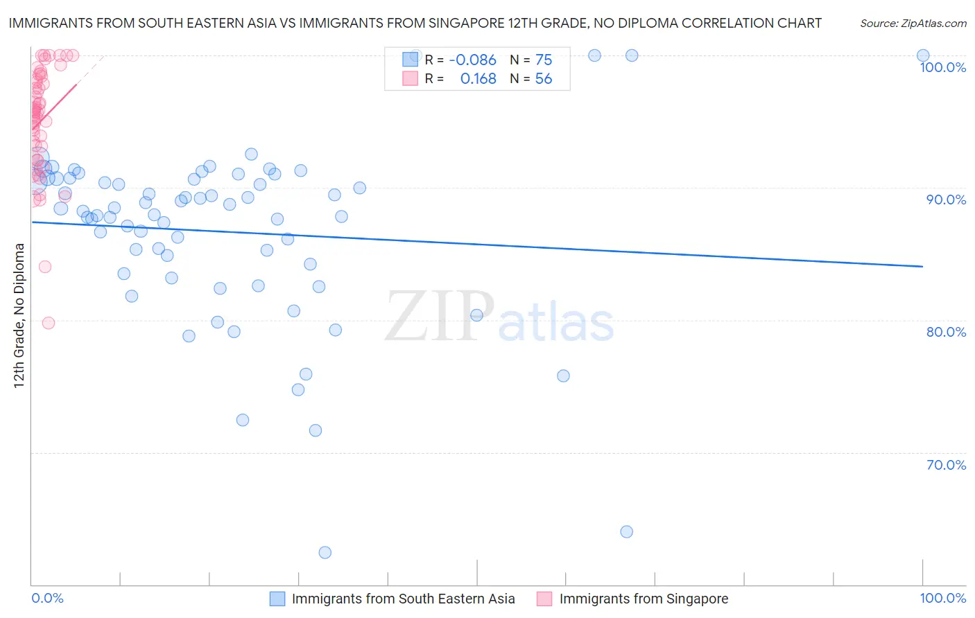 Immigrants from South Eastern Asia vs Immigrants from Singapore 12th Grade, No Diploma