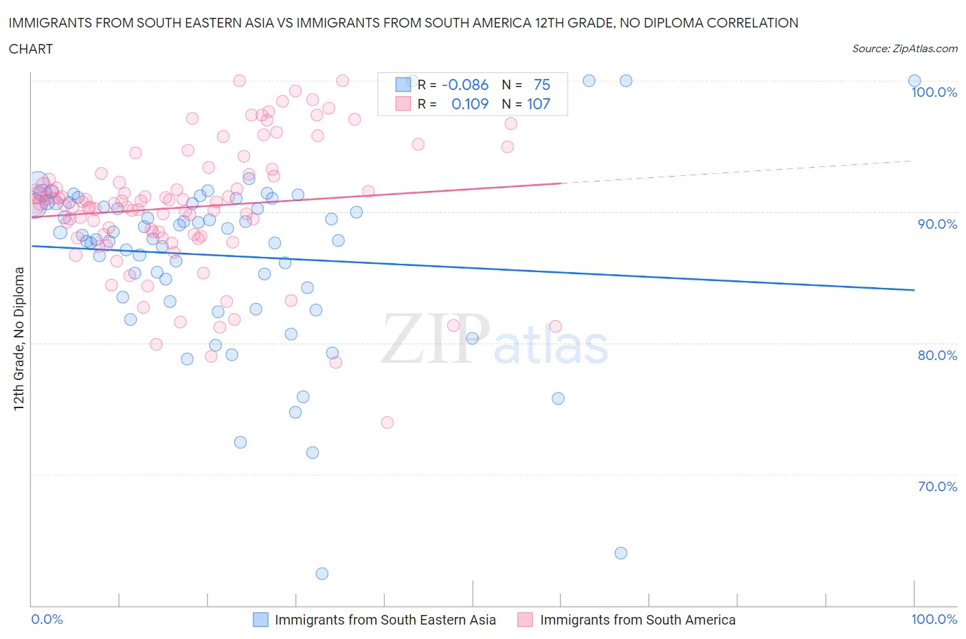 Immigrants from South Eastern Asia vs Immigrants from South America 12th Grade, No Diploma