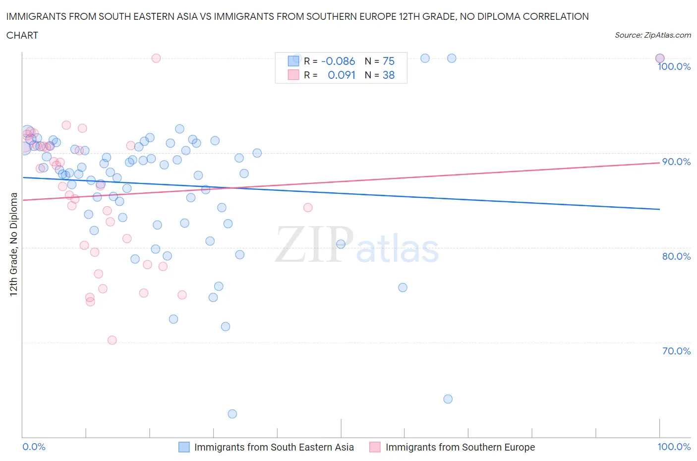 Immigrants from South Eastern Asia vs Immigrants from Southern Europe 12th Grade, No Diploma