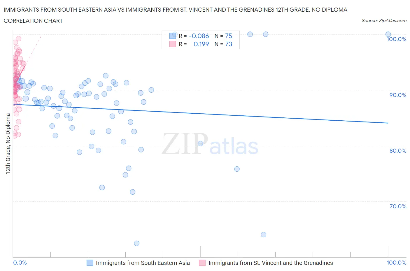Immigrants from South Eastern Asia vs Immigrants from St. Vincent and the Grenadines 12th Grade, No Diploma