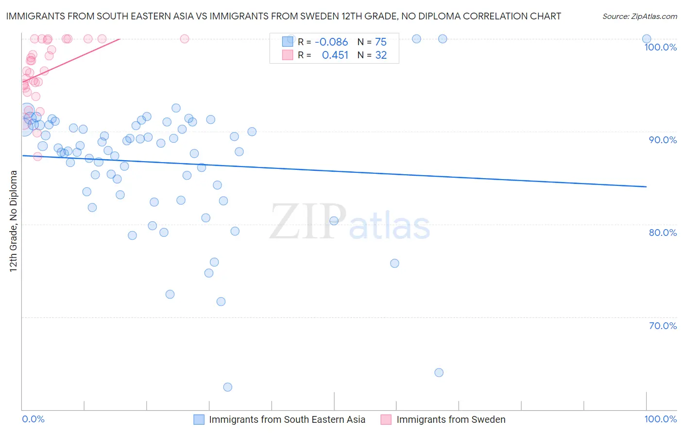 Immigrants from South Eastern Asia vs Immigrants from Sweden 12th Grade, No Diploma