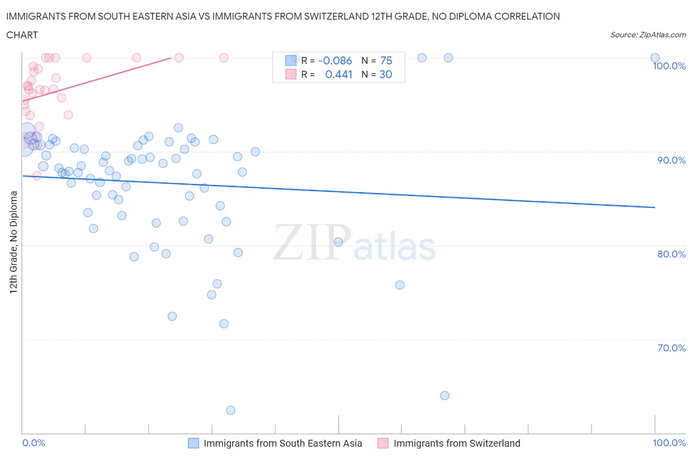 Immigrants from South Eastern Asia vs Immigrants from Switzerland 12th Grade, No Diploma