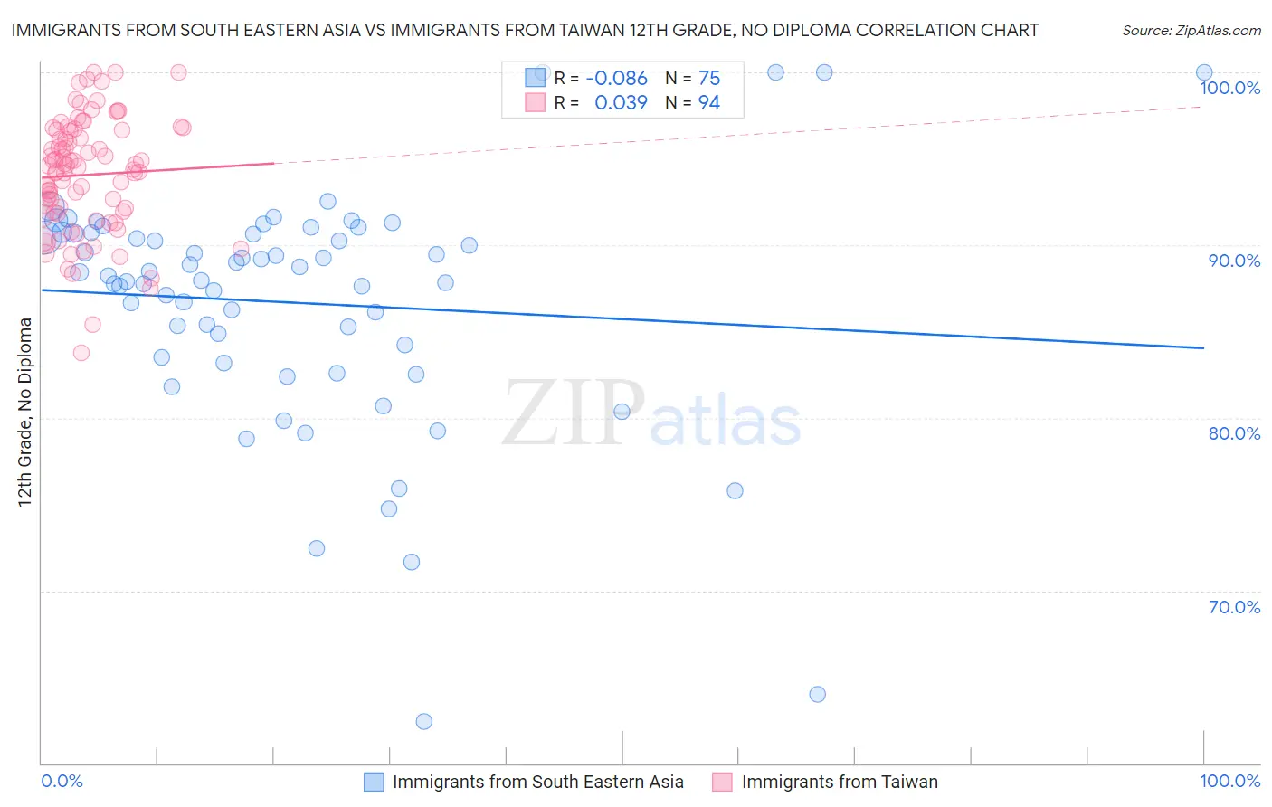 Immigrants from South Eastern Asia vs Immigrants from Taiwan 12th Grade, No Diploma