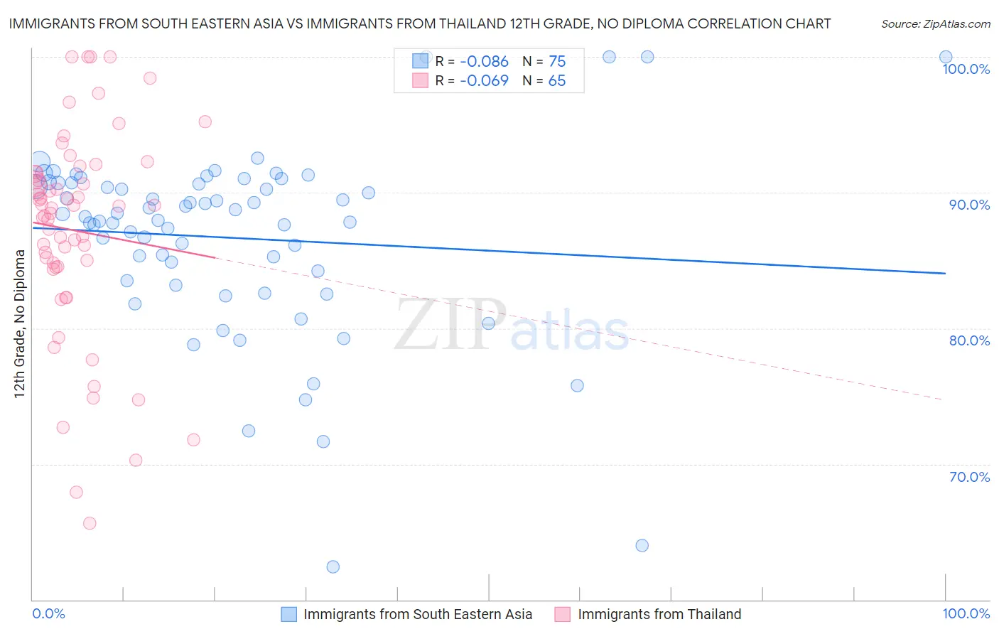 Immigrants from South Eastern Asia vs Immigrants from Thailand 12th Grade, No Diploma