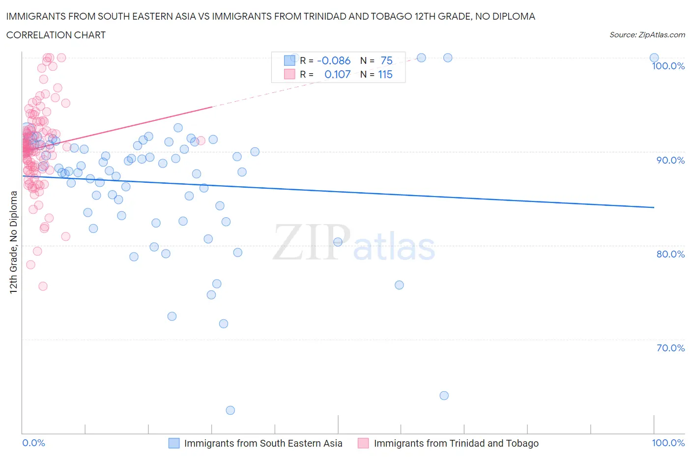 Immigrants from South Eastern Asia vs Immigrants from Trinidad and Tobago 12th Grade, No Diploma