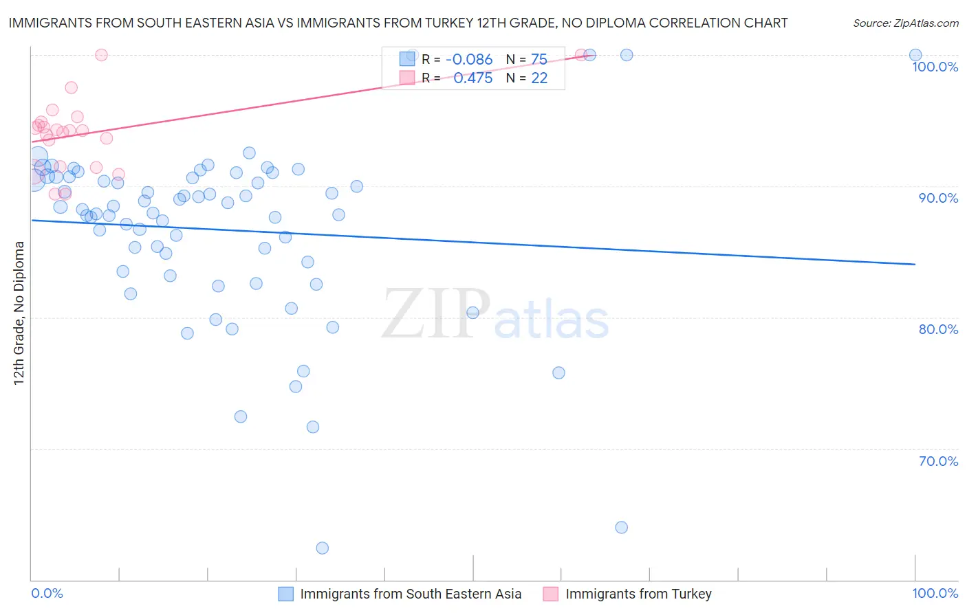 Immigrants from South Eastern Asia vs Immigrants from Turkey 12th Grade, No Diploma