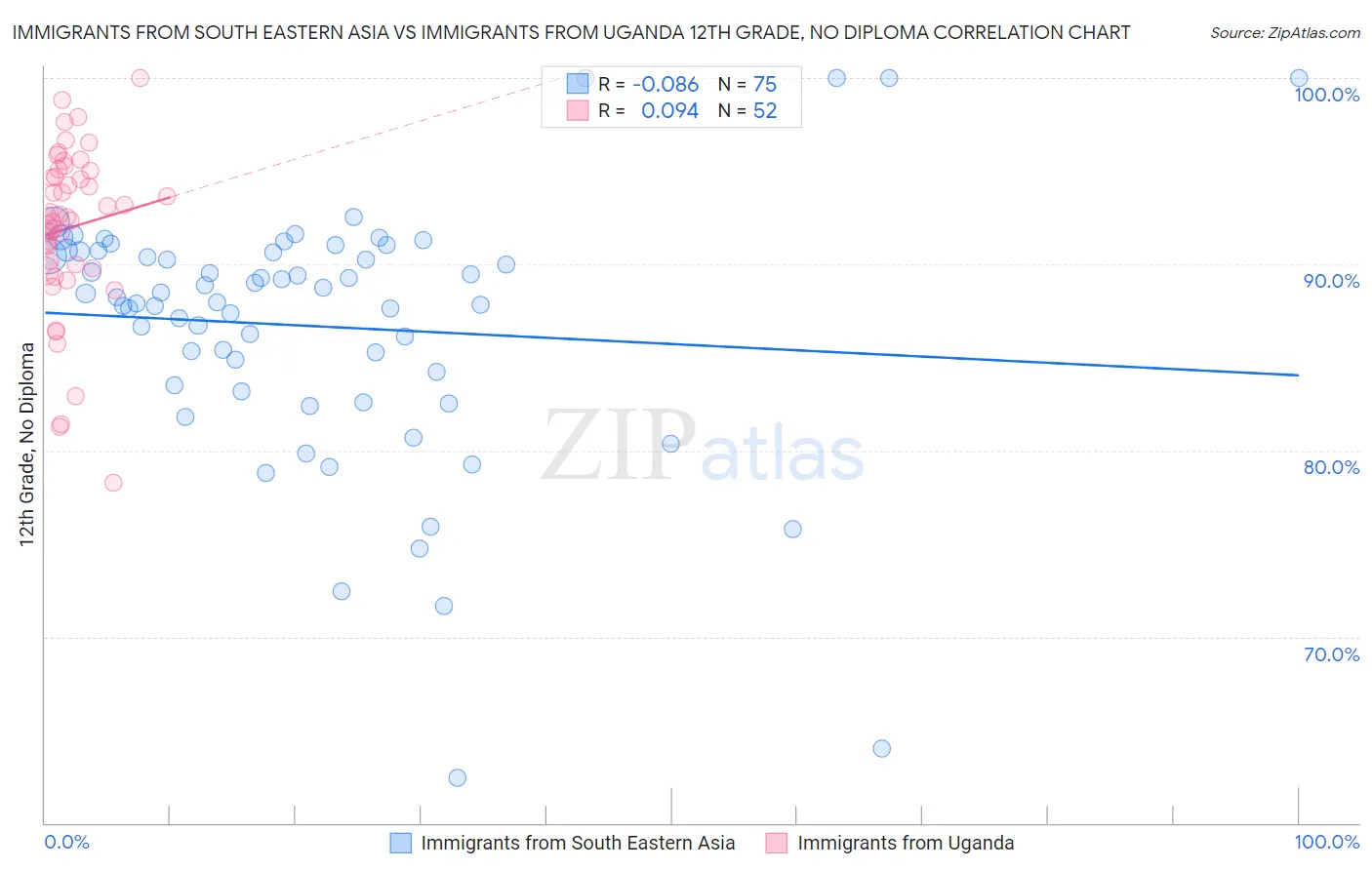 Immigrants from South Eastern Asia vs Immigrants from Uganda 12th Grade, No Diploma