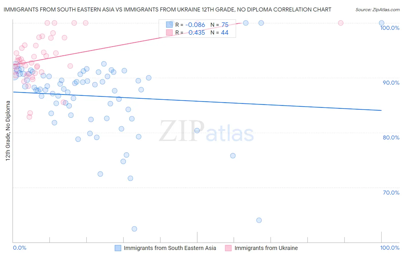 Immigrants from South Eastern Asia vs Immigrants from Ukraine 12th Grade, No Diploma