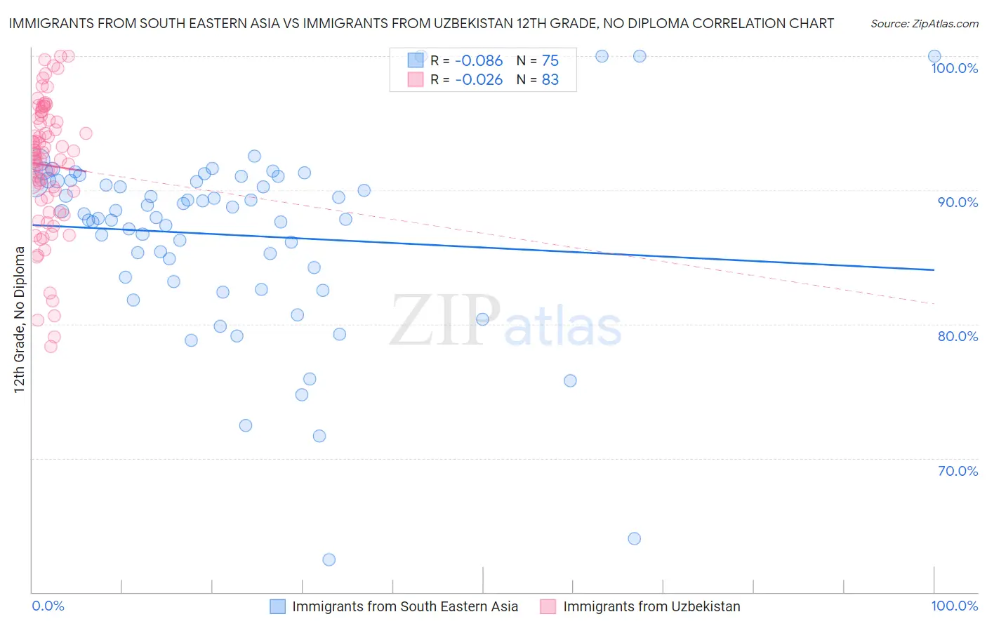 Immigrants from South Eastern Asia vs Immigrants from Uzbekistan 12th Grade, No Diploma