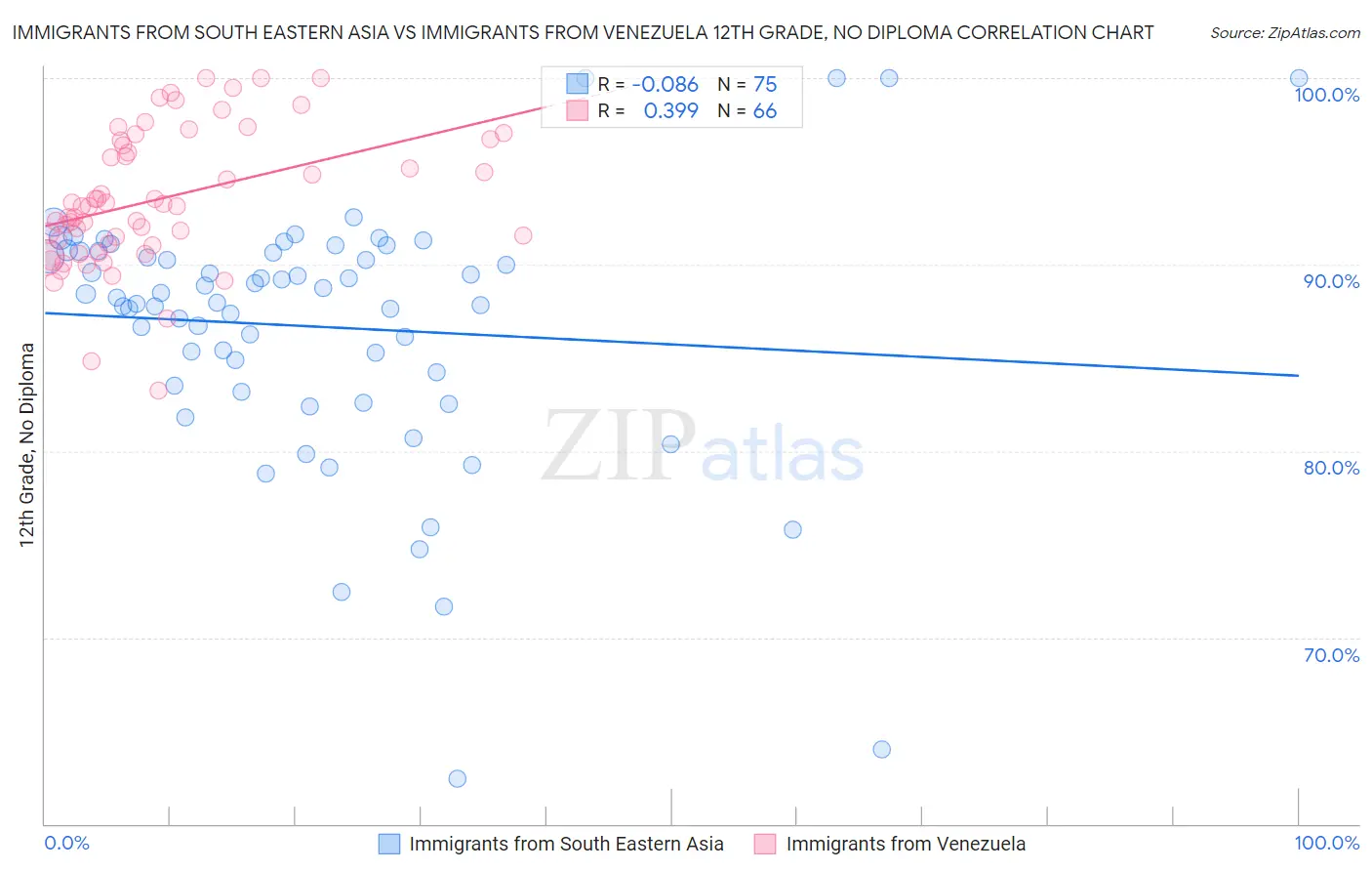 Immigrants from South Eastern Asia vs Immigrants from Venezuela 12th Grade, No Diploma