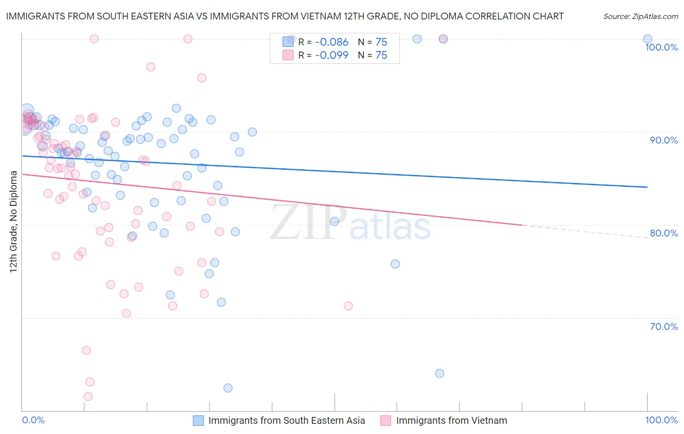 Immigrants from South Eastern Asia vs Immigrants from Vietnam 12th Grade, No Diploma