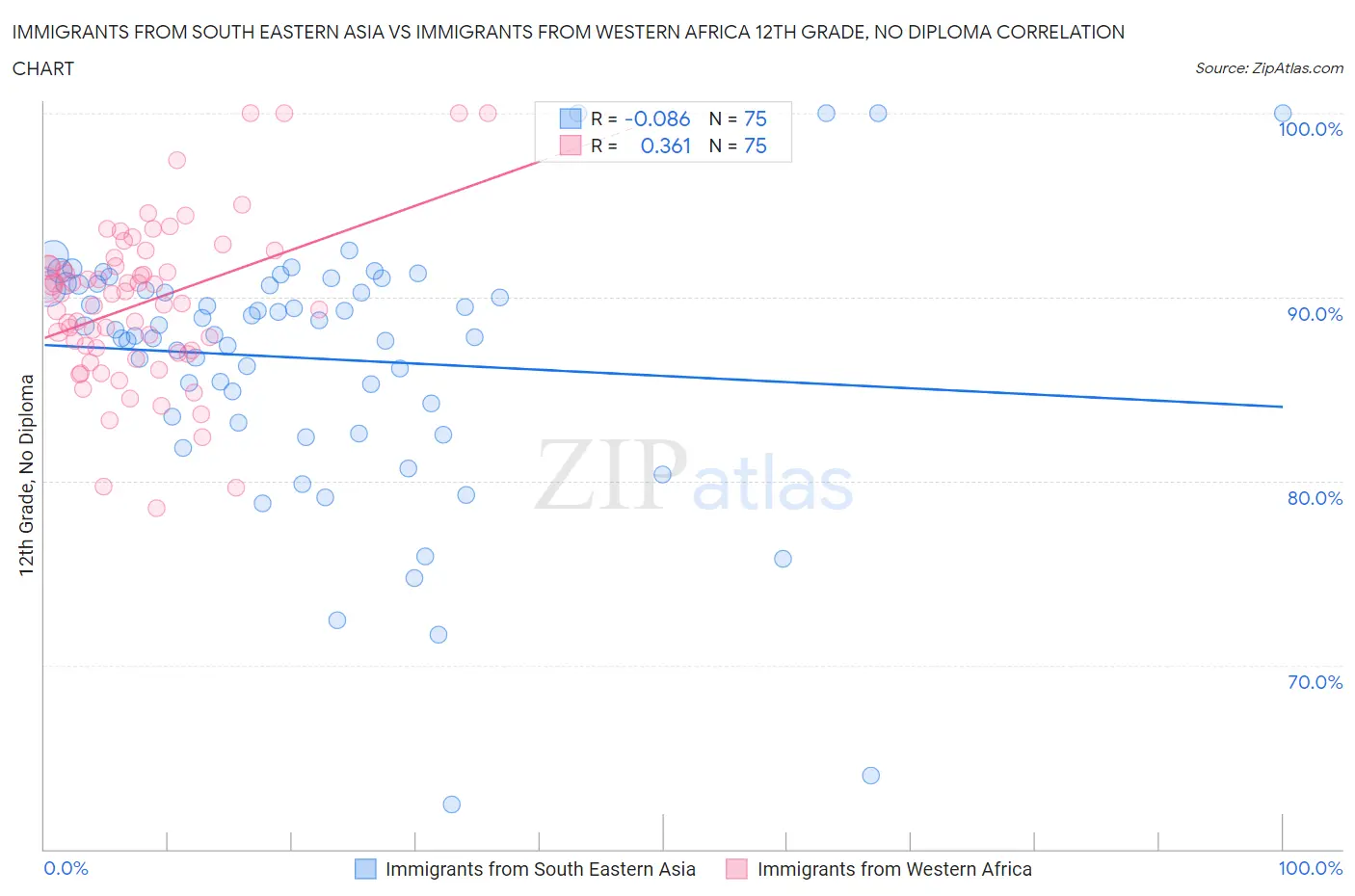 Immigrants from South Eastern Asia vs Immigrants from Western Africa 12th Grade, No Diploma