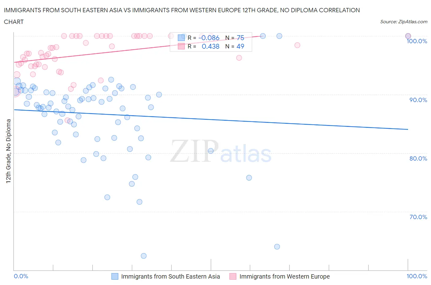 Immigrants from South Eastern Asia vs Immigrants from Western Europe 12th Grade, No Diploma