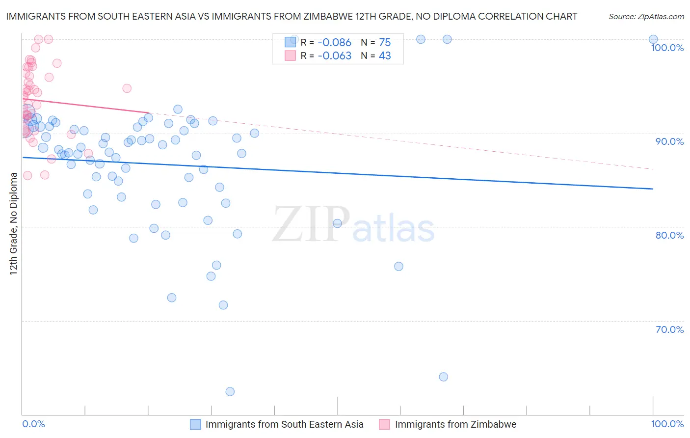 Immigrants from South Eastern Asia vs Immigrants from Zimbabwe 12th Grade, No Diploma