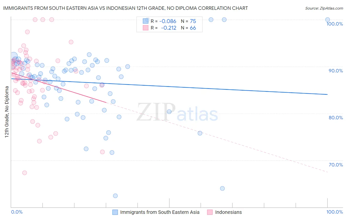 Immigrants from South Eastern Asia vs Indonesian 12th Grade, No Diploma