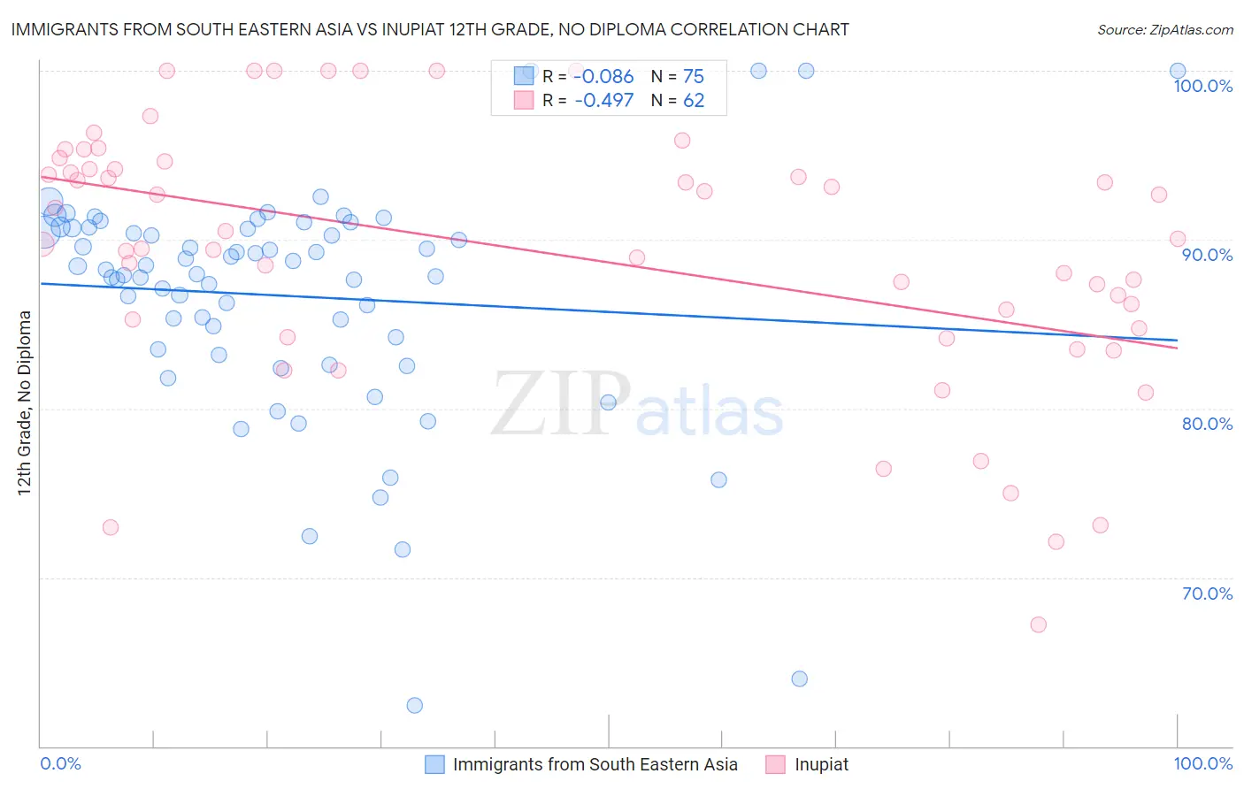 Immigrants from South Eastern Asia vs Inupiat 12th Grade, No Diploma