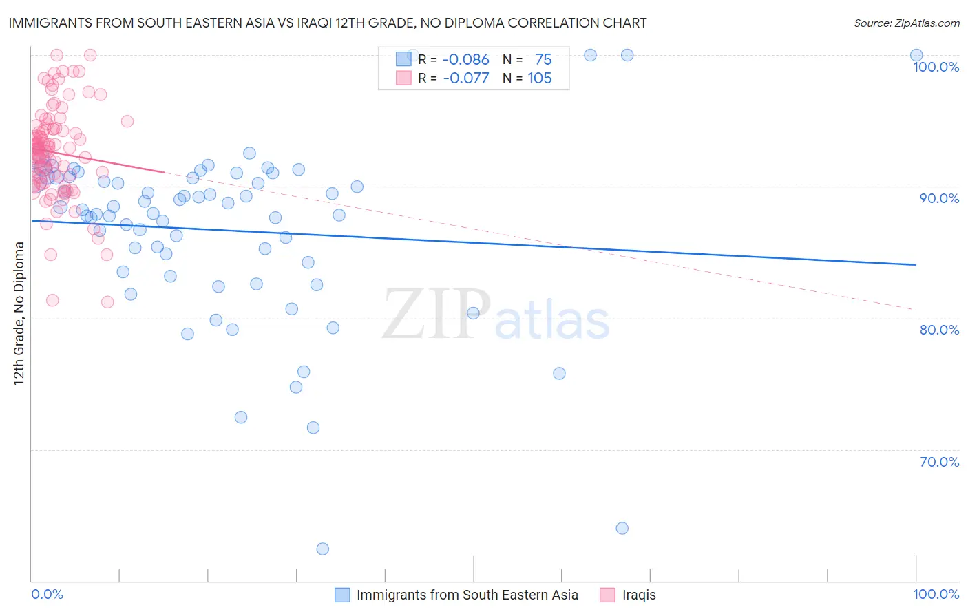Immigrants from South Eastern Asia vs Iraqi 12th Grade, No Diploma