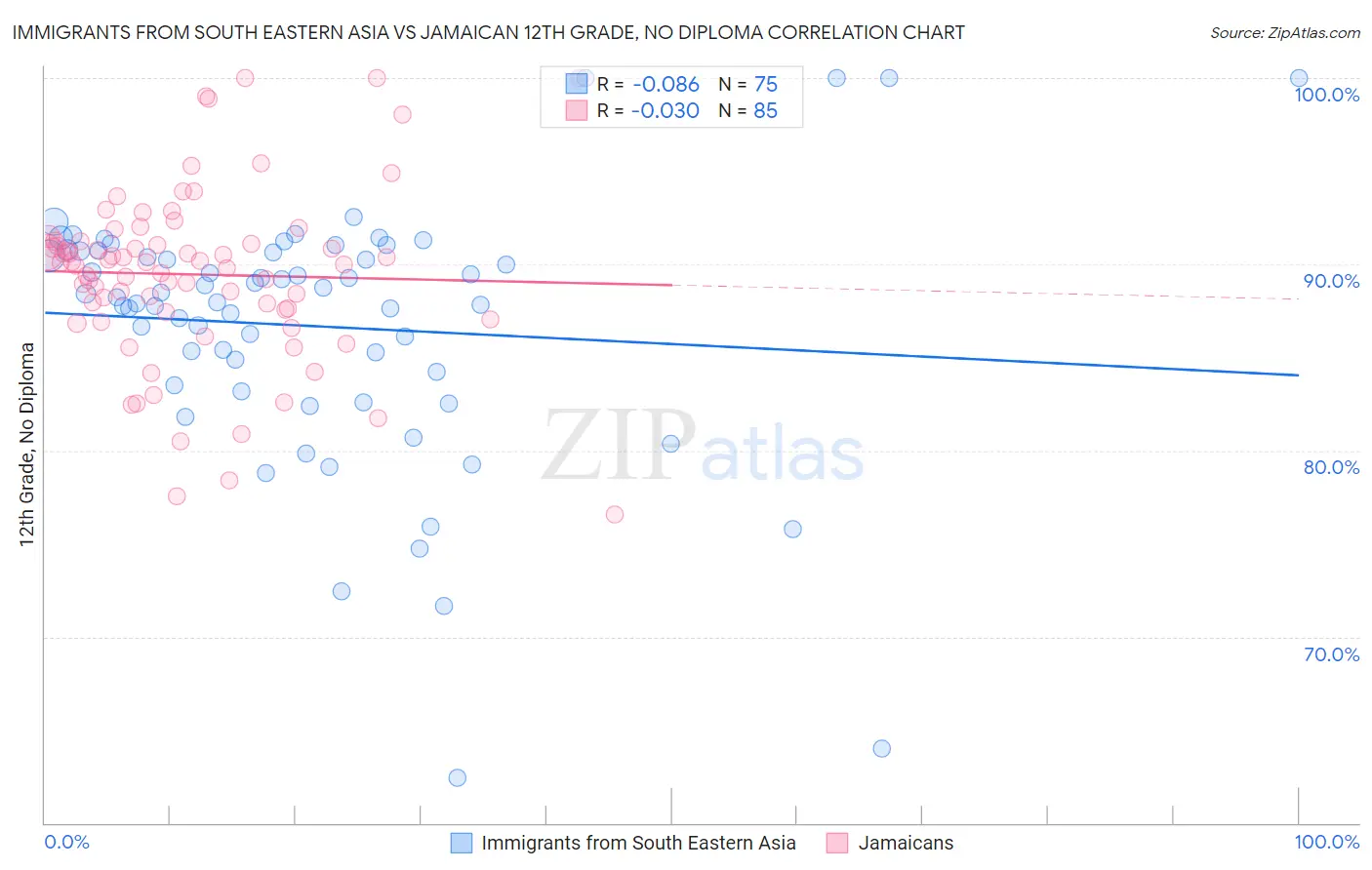 Immigrants from South Eastern Asia vs Jamaican 12th Grade, No Diploma