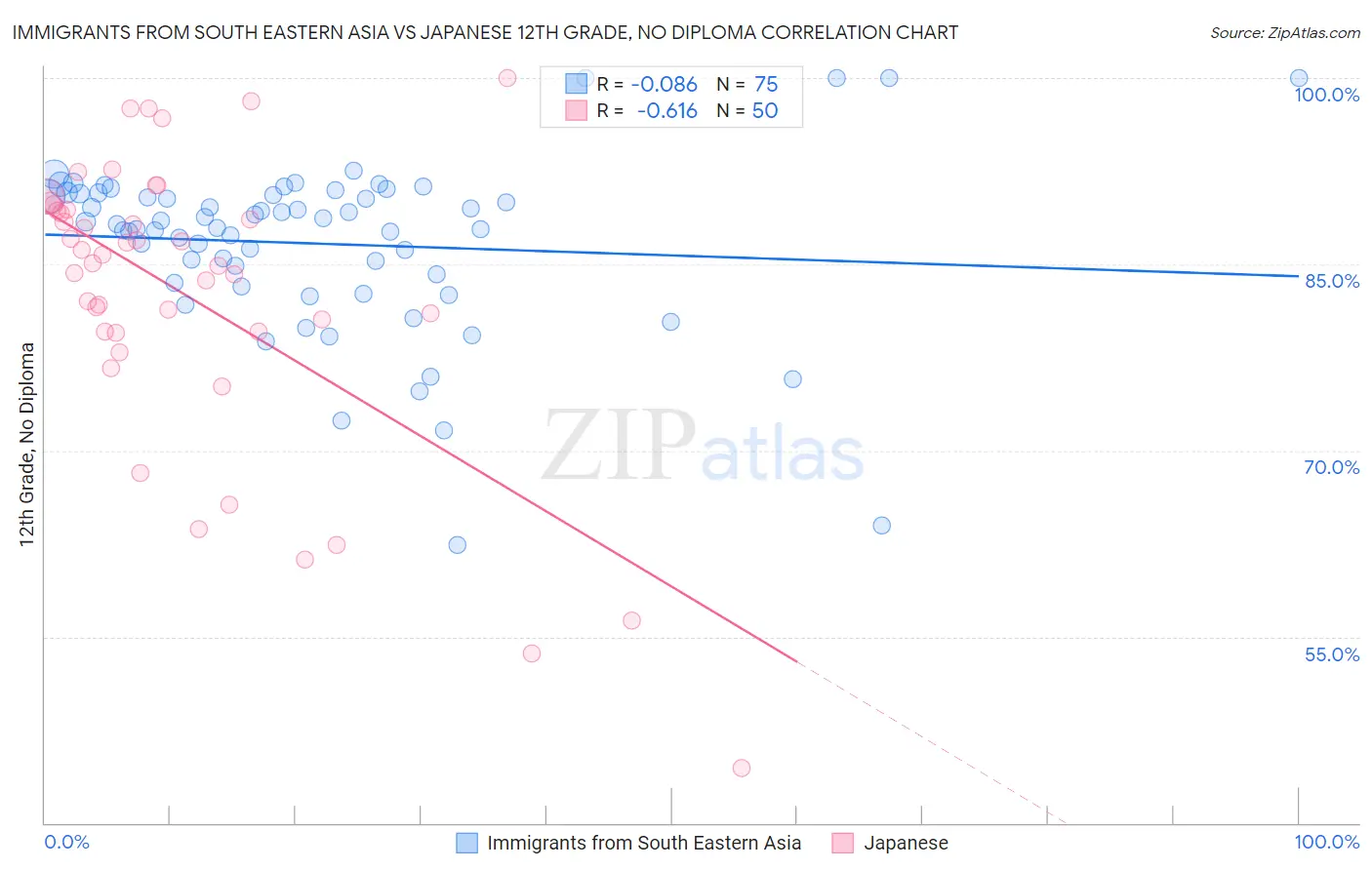 Immigrants from South Eastern Asia vs Japanese 12th Grade, No Diploma