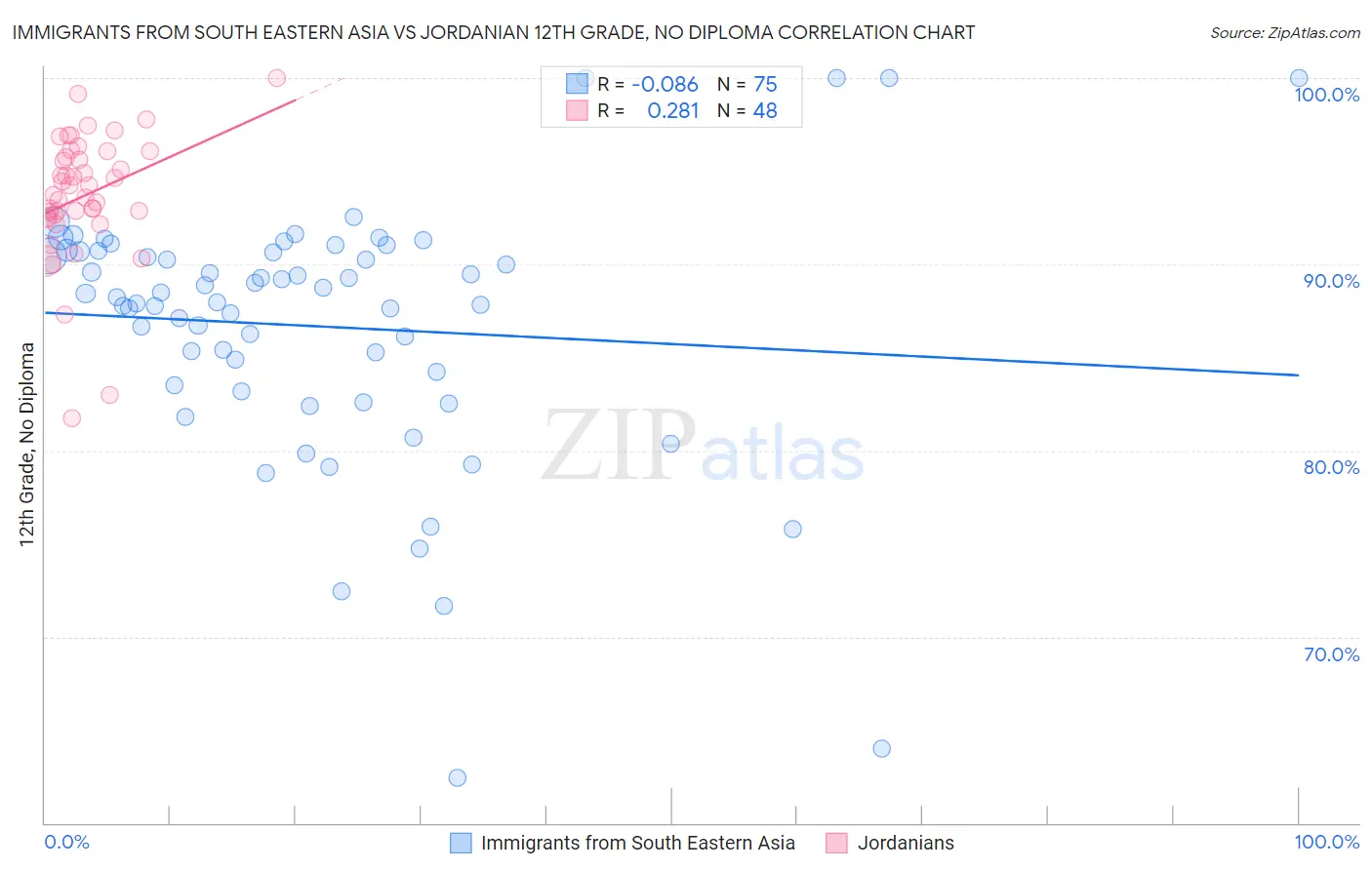 Immigrants from South Eastern Asia vs Jordanian 12th Grade, No Diploma