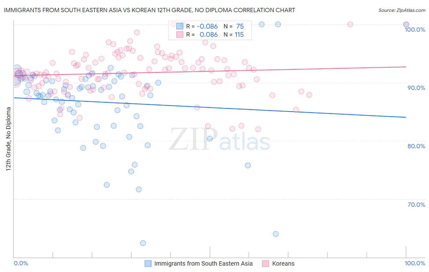 Immigrants from South Eastern Asia vs Korean 12th Grade, No Diploma