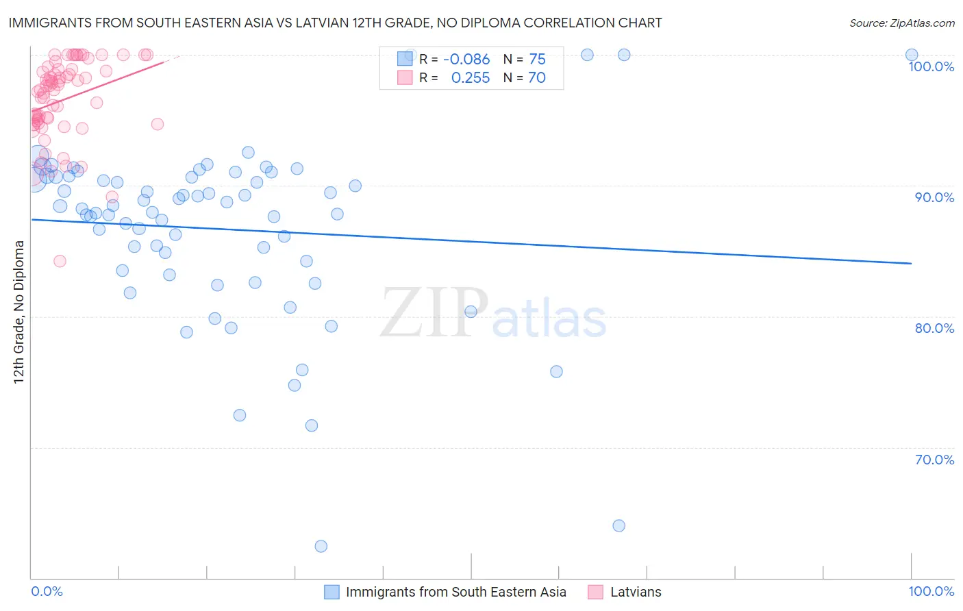Immigrants from South Eastern Asia vs Latvian 12th Grade, No Diploma