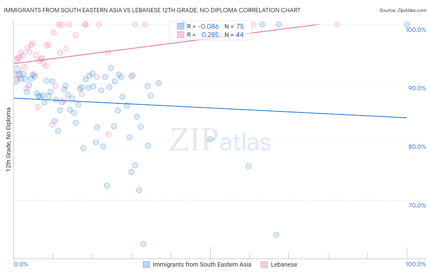 Immigrants from South Eastern Asia vs Lebanese 12th Grade, No Diploma