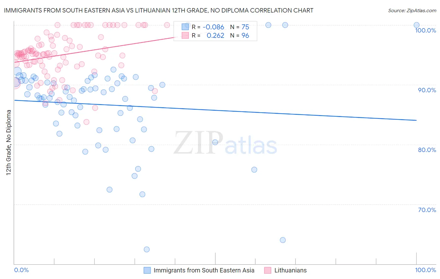 Immigrants from South Eastern Asia vs Lithuanian 12th Grade, No Diploma