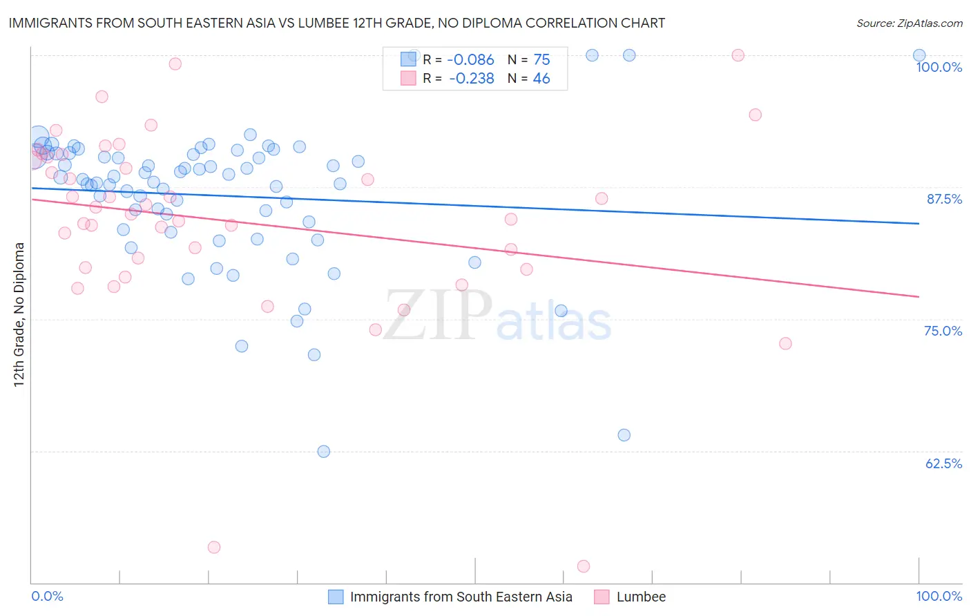 Immigrants from South Eastern Asia vs Lumbee 12th Grade, No Diploma