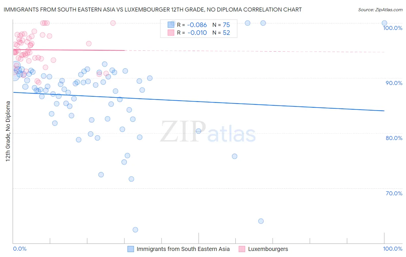 Immigrants from South Eastern Asia vs Luxembourger 12th Grade, No Diploma