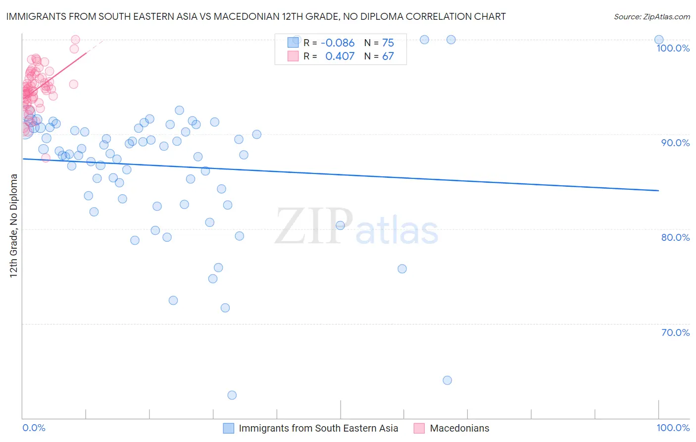 Immigrants from South Eastern Asia vs Macedonian 12th Grade, No Diploma