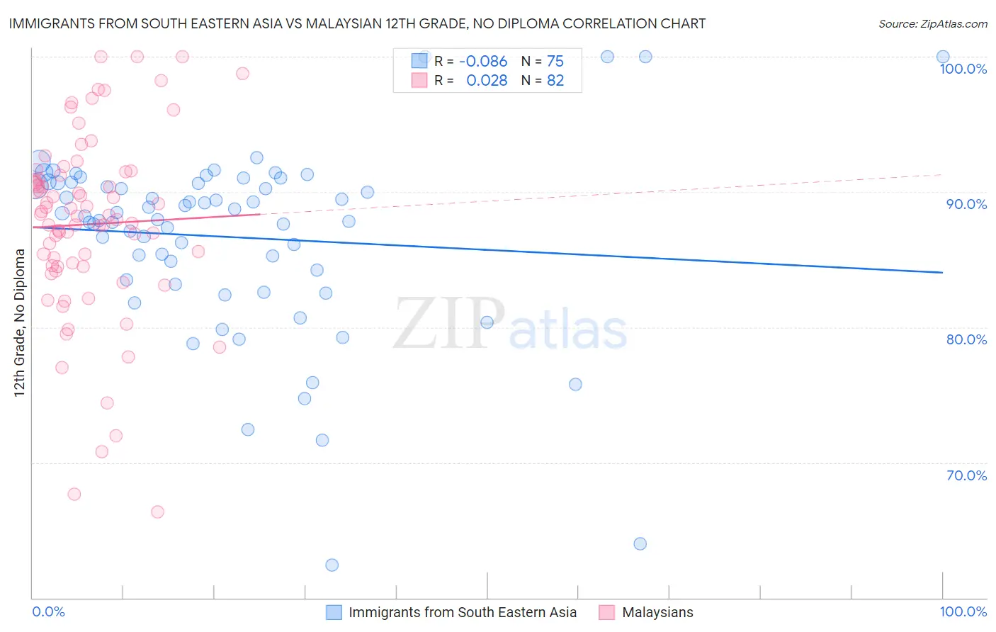 Immigrants from South Eastern Asia vs Malaysian 12th Grade, No Diploma