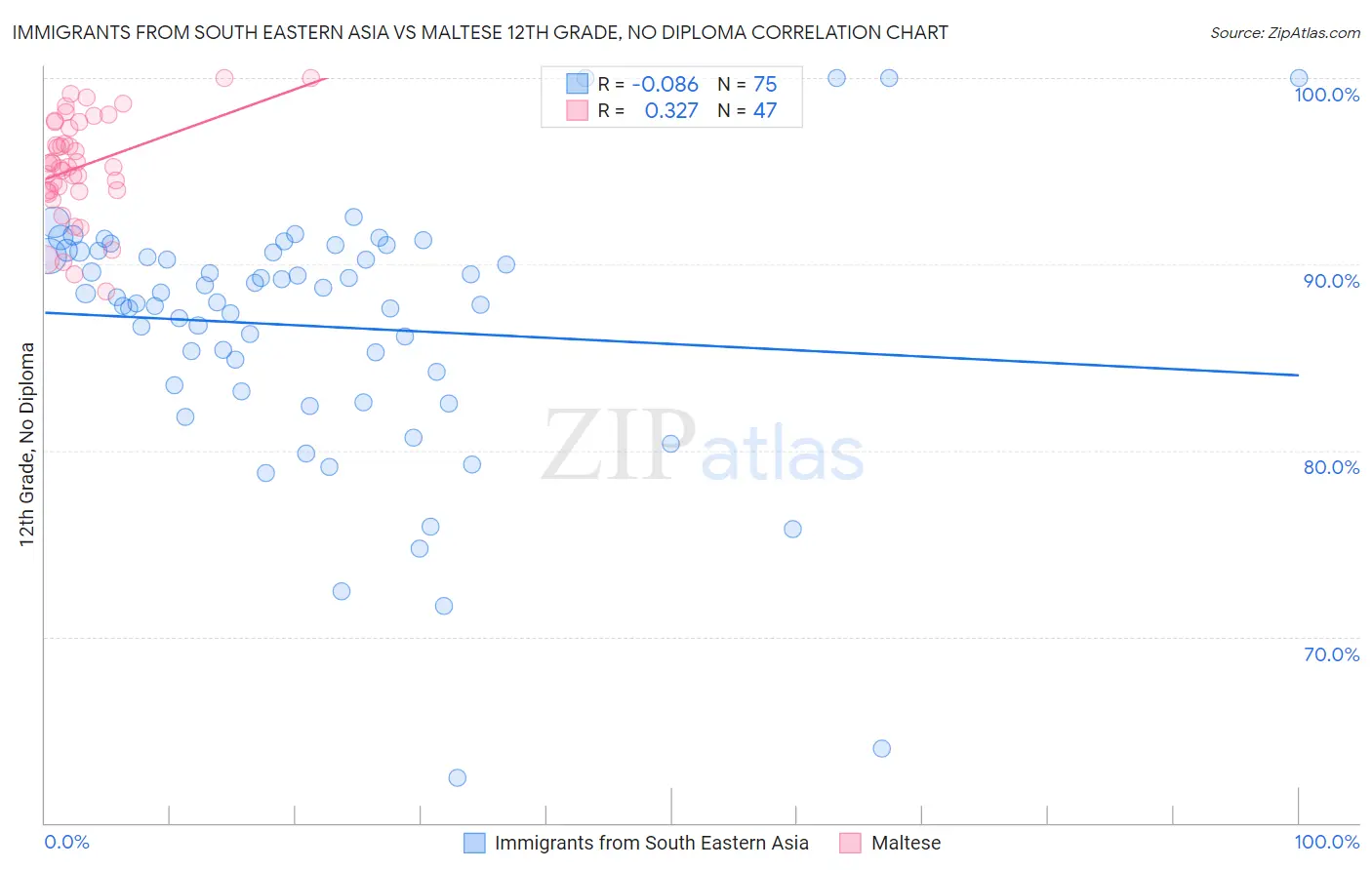 Immigrants from South Eastern Asia vs Maltese 12th Grade, No Diploma