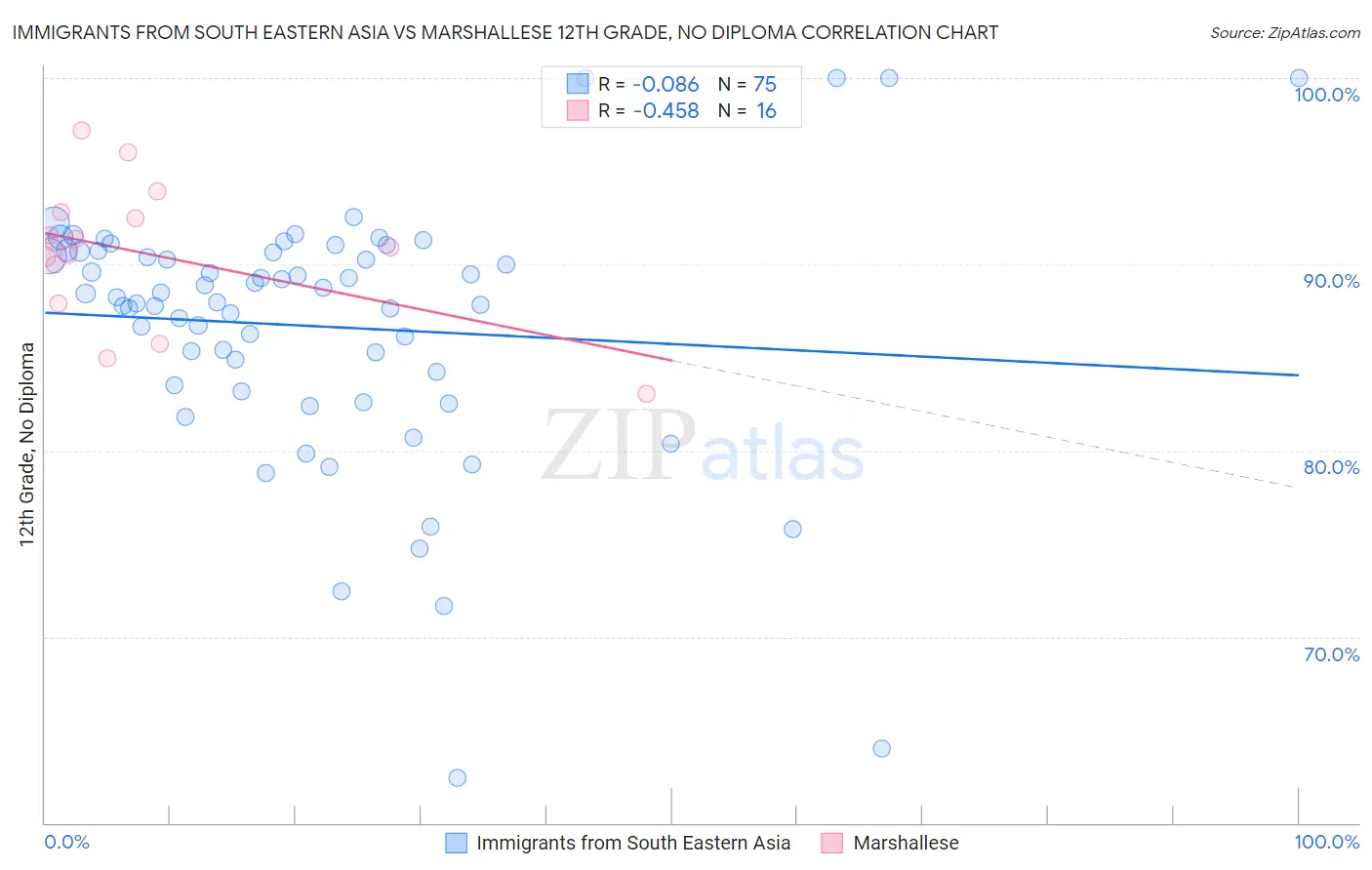 Immigrants from South Eastern Asia vs Marshallese 12th Grade, No Diploma