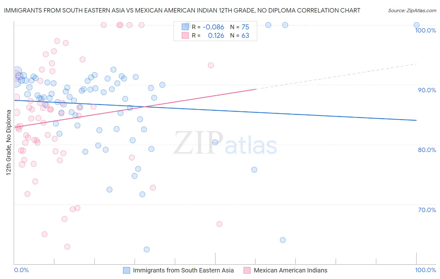 Immigrants from South Eastern Asia vs Mexican American Indian 12th Grade, No Diploma