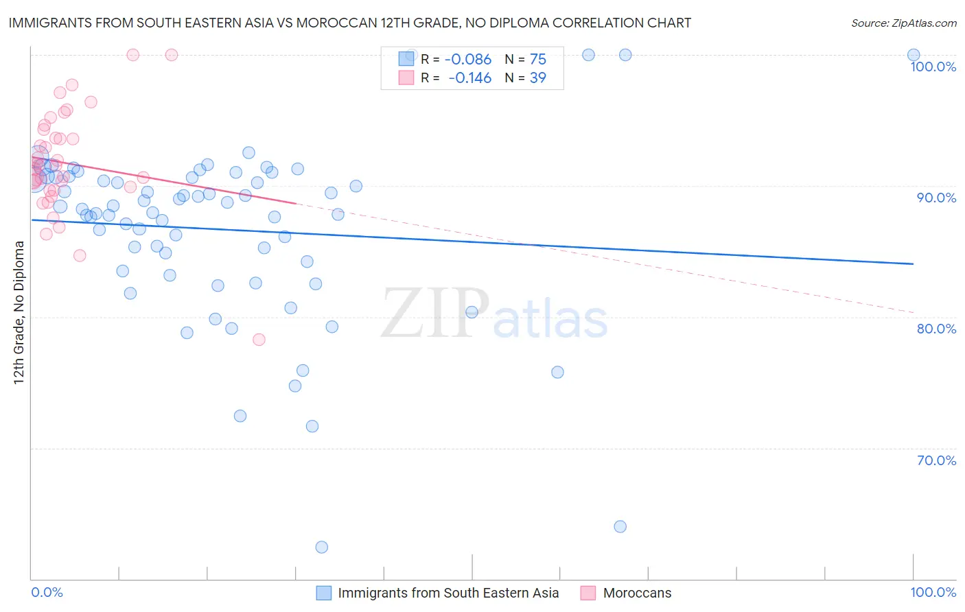 Immigrants from South Eastern Asia vs Moroccan 12th Grade, No Diploma