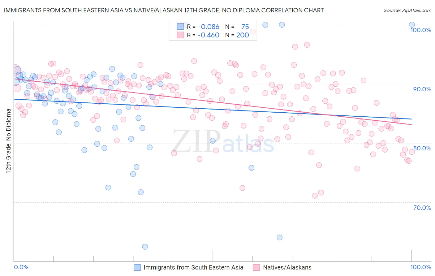 Immigrants from South Eastern Asia vs Native/Alaskan 12th Grade, No Diploma