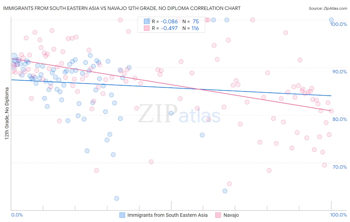 Immigrants from South Eastern Asia vs Navajo 12th Grade, No Diploma