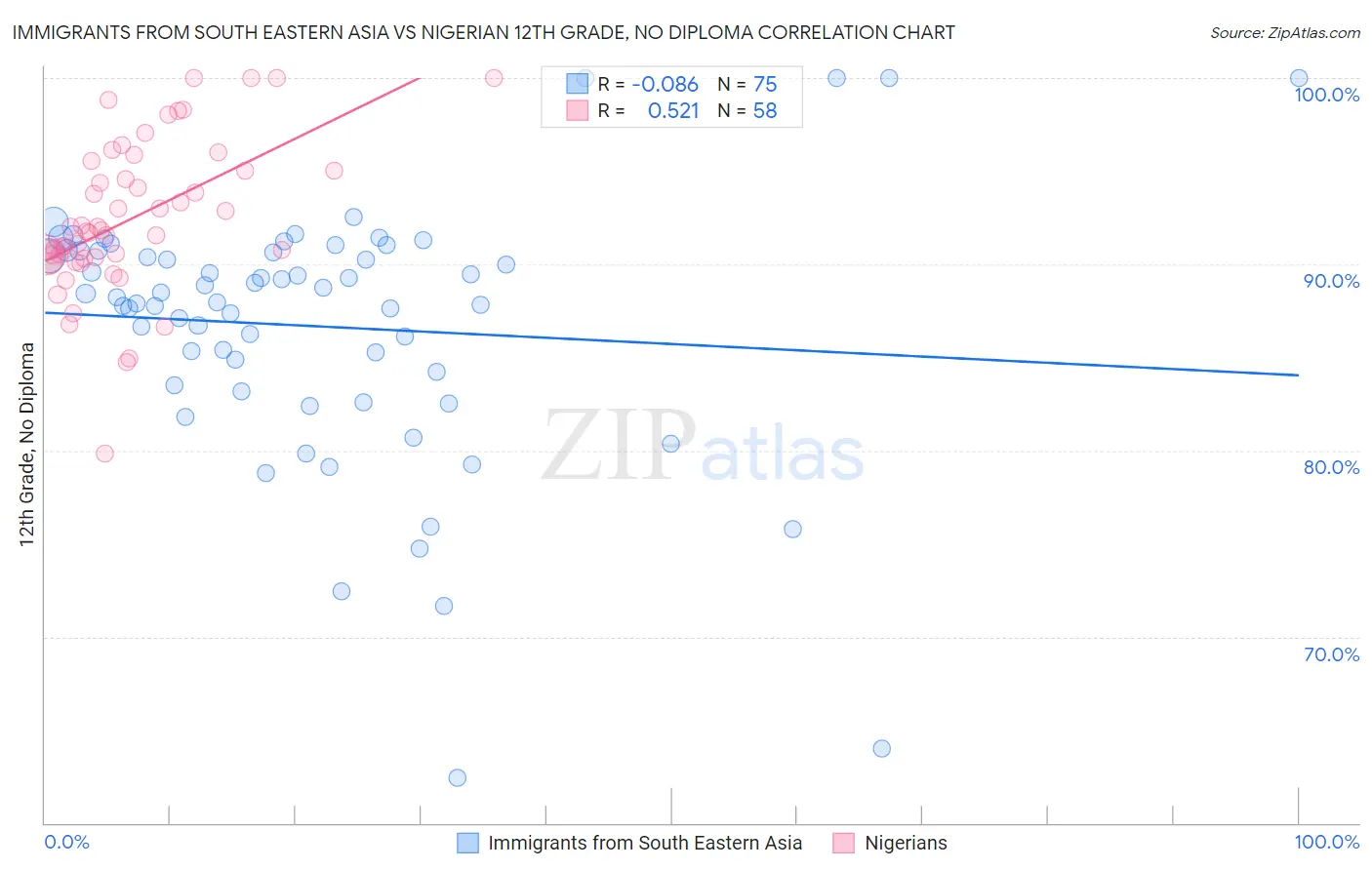Immigrants from South Eastern Asia vs Nigerian 12th Grade, No Diploma