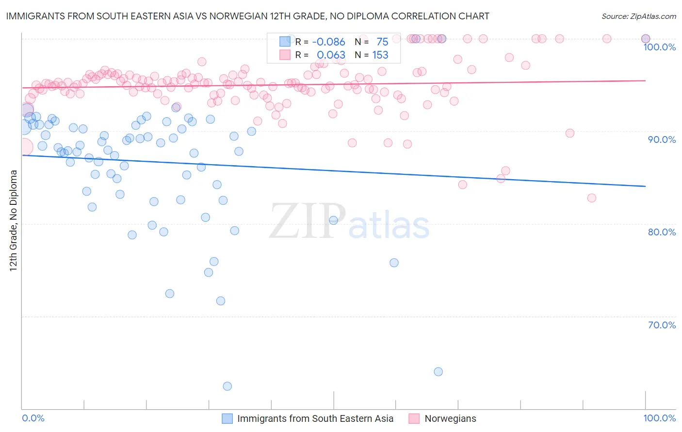 Immigrants from South Eastern Asia vs Norwegian 12th Grade, No Diploma