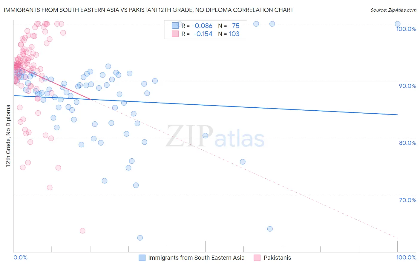 Immigrants from South Eastern Asia vs Pakistani 12th Grade, No Diploma