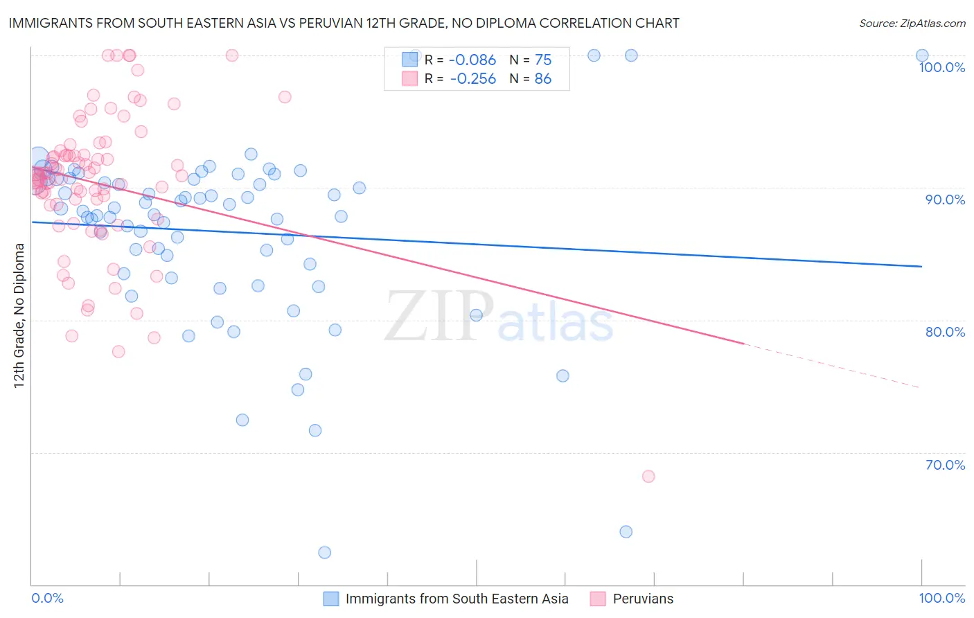 Immigrants from South Eastern Asia vs Peruvian 12th Grade, No Diploma