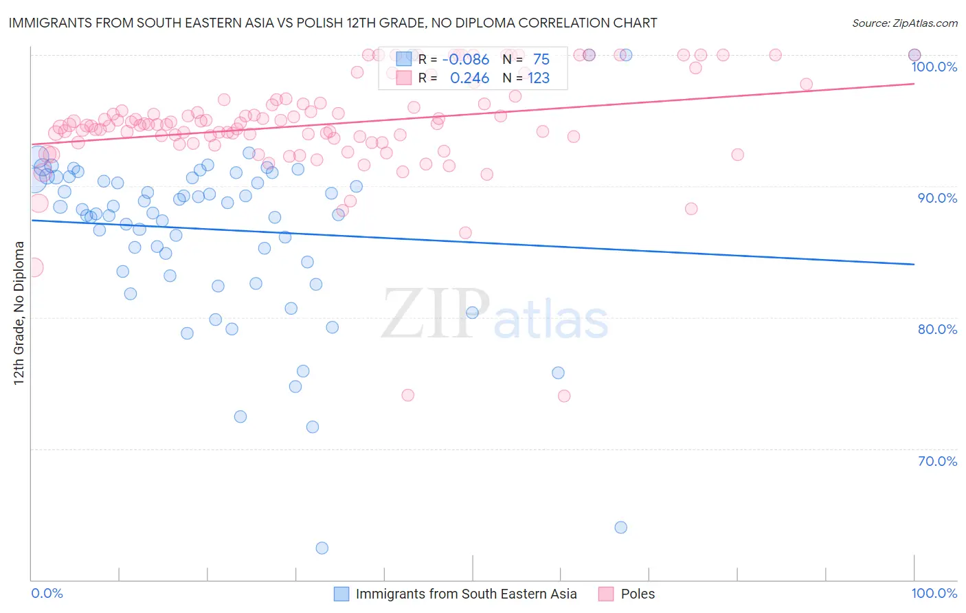 Immigrants from South Eastern Asia vs Polish 12th Grade, No Diploma