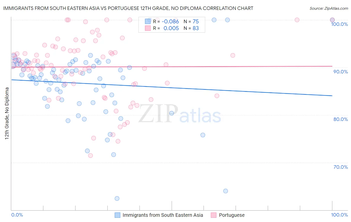 Immigrants from South Eastern Asia vs Portuguese 12th Grade, No Diploma